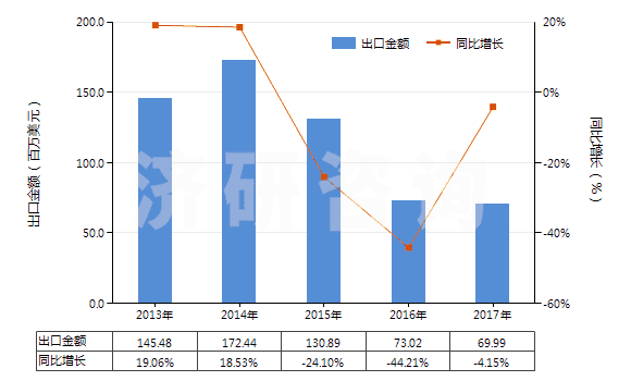 2013-2017年中國電動回轉(zhuǎn)式葉片泵(HS84136031)出口總額及增速統(tǒng)計 2013-2017年中國電動回轉(zhuǎn)式葉片泵(HS84136031)出口總額及增速統(tǒng)計
